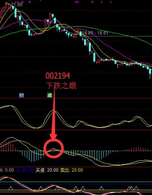 MACD指标使用方法_MACD指标买卖技巧_分时macd参数设置