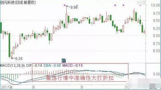 MACD指标使用方法_分时macd参数设置_MACD指标买卖技巧