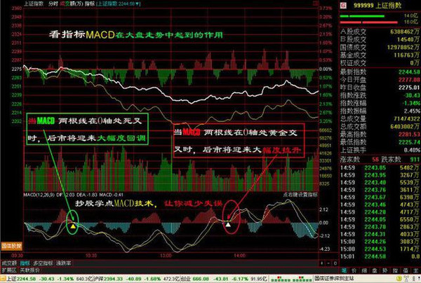 MACD指标详解_分时macd参数设置_MACD金叉死叉用法