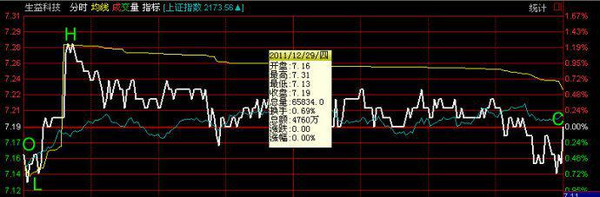MACD金叉死叉用法_MACD指标详解_分时macd参数设置