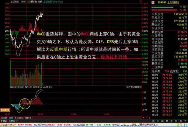 分时macd参数设置_MACD指标详解_MACD金叉死叉用法