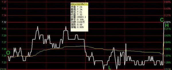 分时macd参数设置_MACD金叉死叉用法_MACD指标详解