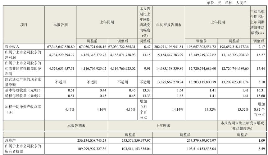 青岛海尔净资产报酬率分析_青岛海尔2009-2010盈利能力分析_青岛海尔股份有限公司财务分析报告