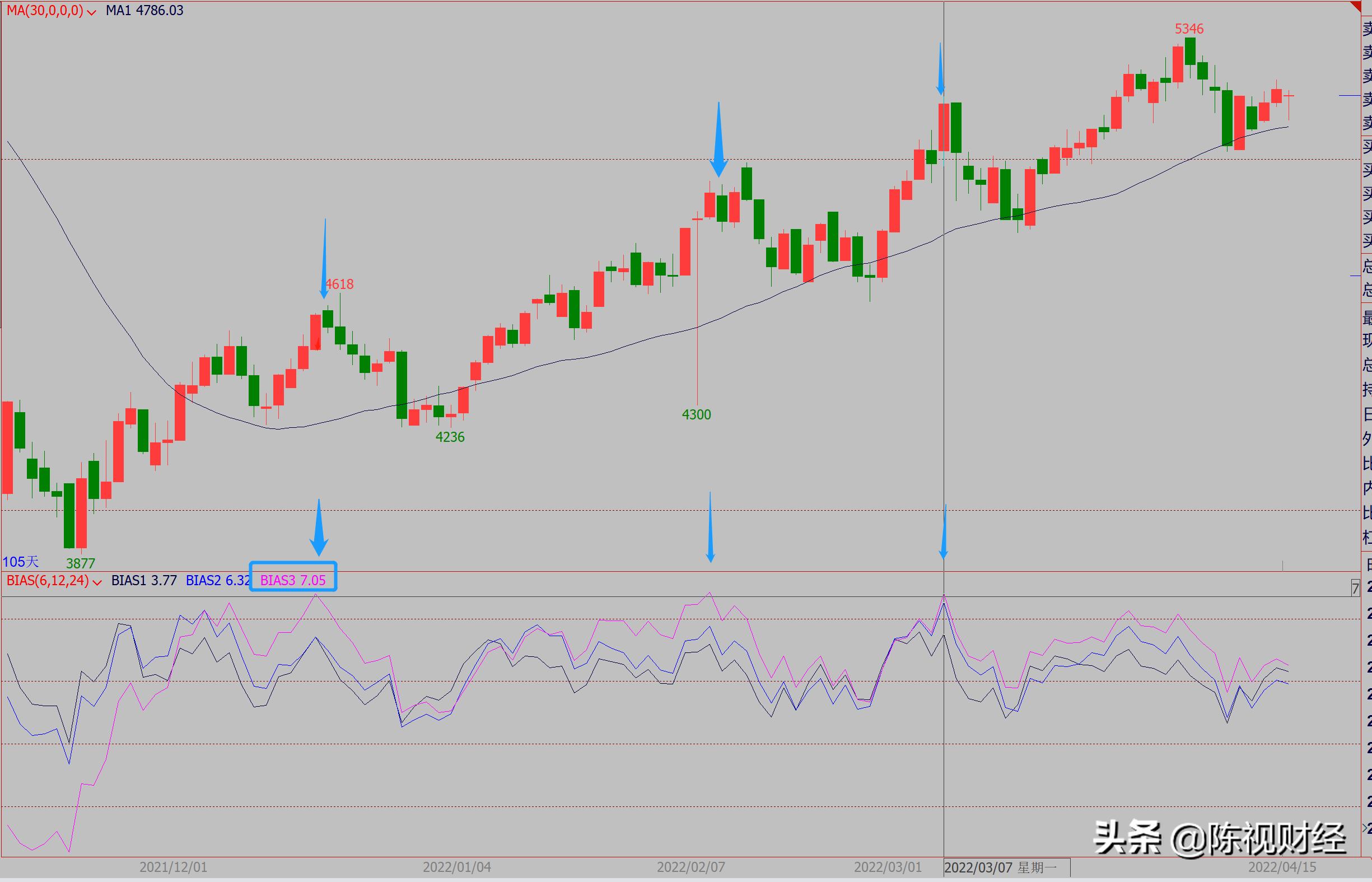 乖离率怎么设置_乖离率BIAS指标使用方法_BIAS指标与30日均线结合使用