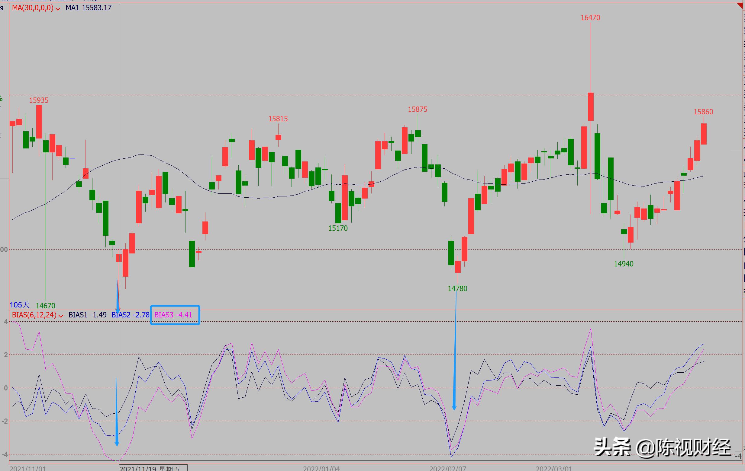 乖离率BIAS指标使用方法_BIAS指标与30日均线结合使用_乖离率怎么设置