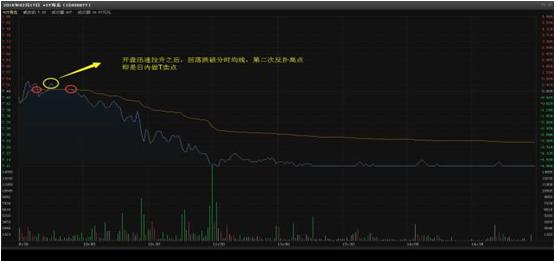 T+0交易风险分析_A股T+1制度优势_怎么知道股票交易佣金