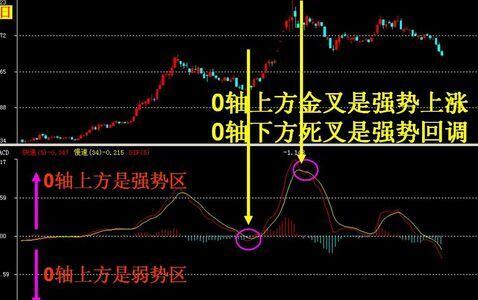MACD指标短线中线长线参数_MACD指标强弱判断标准_分时macd参数设置