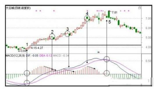 分时macd参数设置_MACD指标强弱判断标准_MACD指标短线中线长线参数