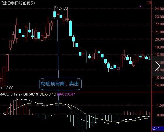 MACD指标短线中线长线参数_分时macd参数设置_MACD指标强弱判断标准