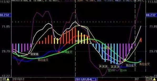 分时macd参数设置_MACD周线运用_平滑差异指标周线分析