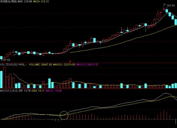 平滑差异指标周线分析_分时macd参数设置_MACD周线运用