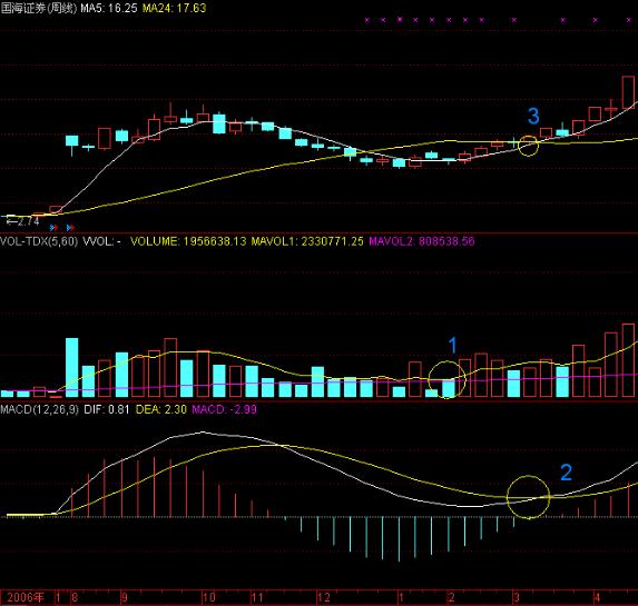 MACD周线运用_平滑差异指标周线分析_分时macd参数设置