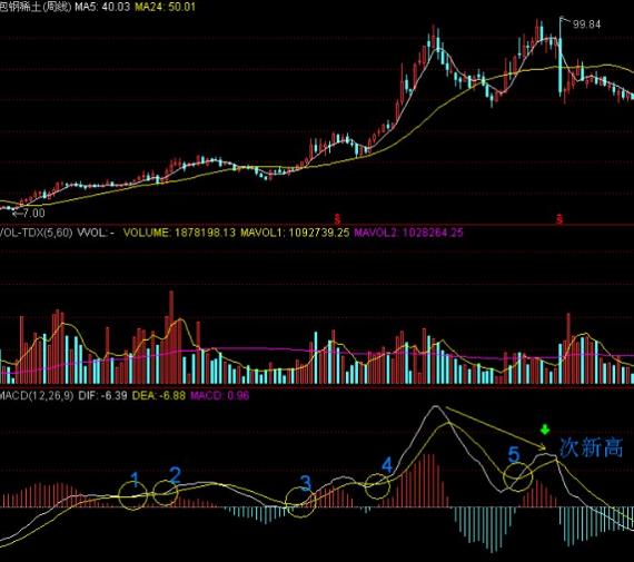 MACD周线运用_平滑差异指标周线分析_分时macd参数设置