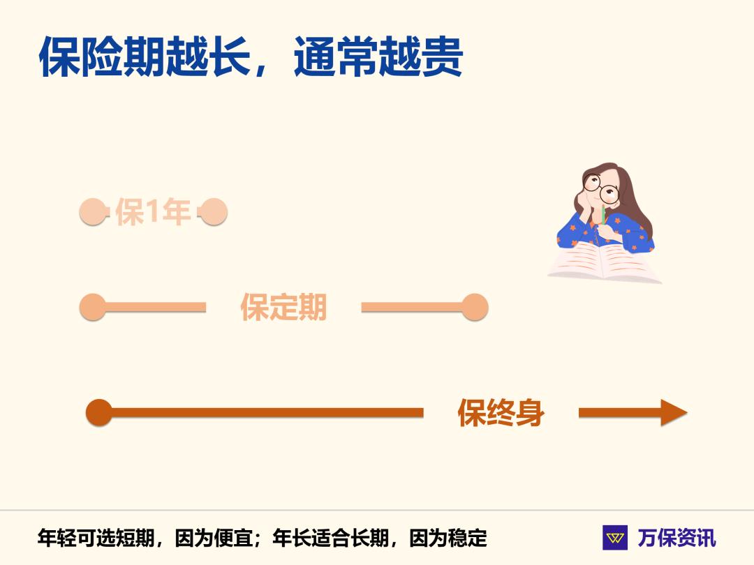 重疾险保险期搭配_短期人生意外险_保险期选择原则