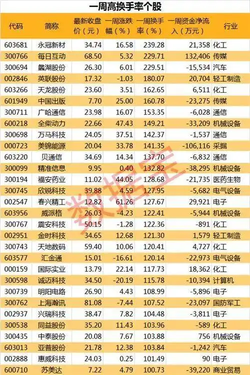 沪指成交量萎缩_高换手率个股分析_最近好的股票有哪些