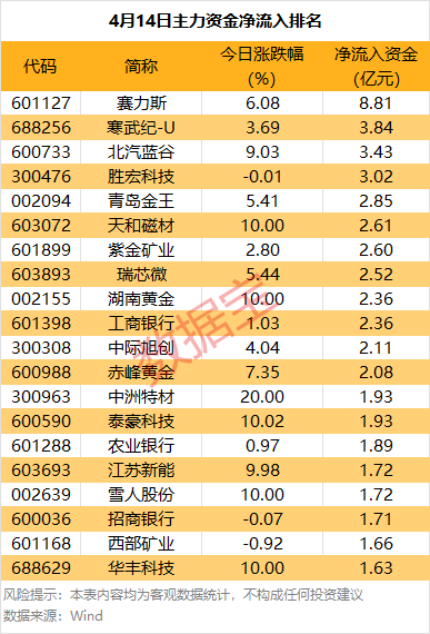 20个行业资金净流入！有色金属领涨21.93亿，赛力斯强势吸金8.81亿元