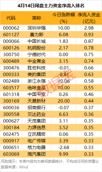 主力资金净流入行业分析_主力资金净流入负数_资金流向20个行业排行
