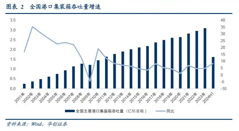 聊聊集装箱港口的长久期价值，业绩周期性强不强？龙头公司利润如何？