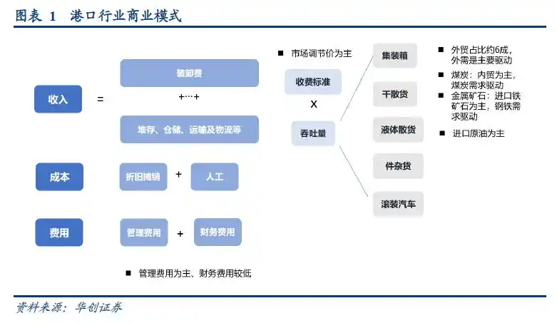 集装箱港口公司自主定价潜力_集装箱班轮运输成本核算问题探究_集装箱港口公司业绩周期性