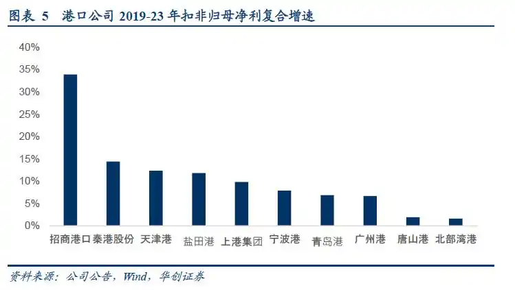 集装箱班轮运输成本核算问题探究_集装箱港口公司业绩周期性_集装箱港口公司自主定价潜力