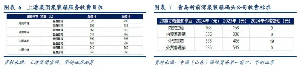 集装箱班轮运输成本核算问题探究_集装箱港口公司自主定价潜力_集装箱港口公司业绩周期性
