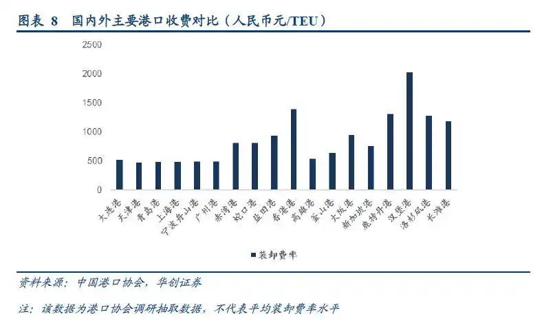 集装箱班轮运输成本核算问题探究_集装箱港口公司业绩周期性_集装箱港口公司自主定价潜力