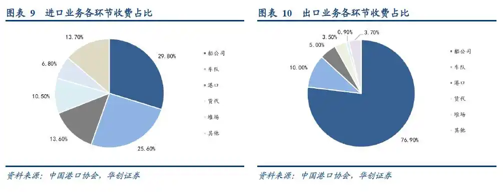 集装箱班轮运输成本核算问题探究_集装箱港口公司业绩周期性_集装箱港口公司自主定价潜力