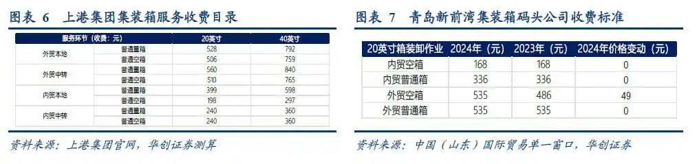 集装箱港口公司业绩周期性_集装箱港口公司自主定价潜力_集装箱班轮运输成本核算问题探究