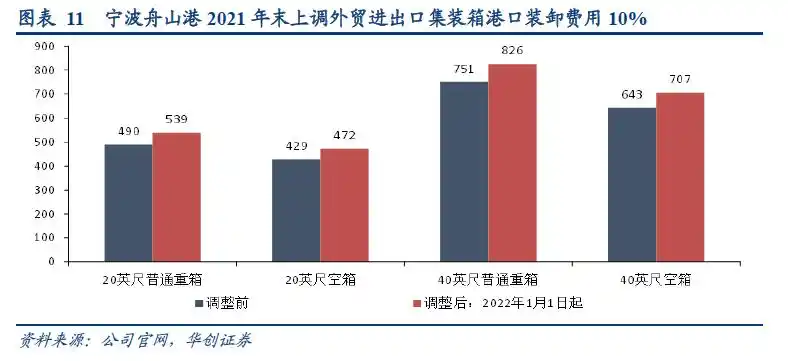 集装箱港口公司自主定价潜力_集装箱班轮运输成本核算问题探究_集装箱港口公司业绩周期性
