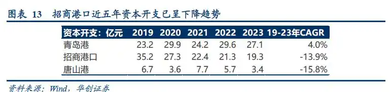 集装箱港口公司自主定价潜力_集装箱港口公司业绩周期性_集装箱班轮运输成本核算问题探究