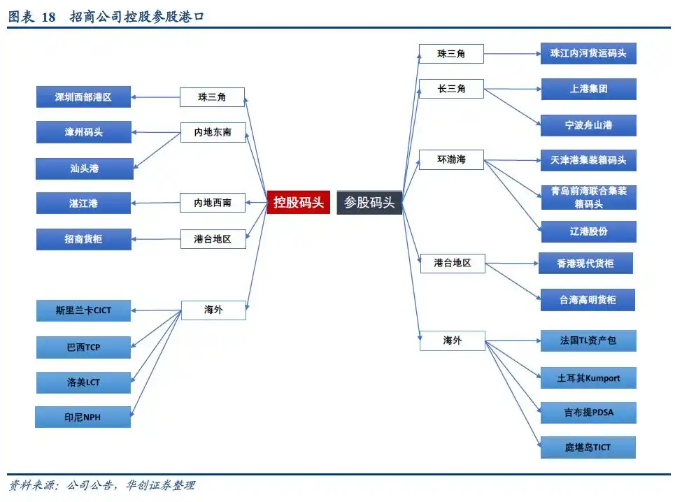 集装箱港口公司业绩周期性_集装箱班轮运输成本核算问题探究_集装箱港口公司自主定价潜力