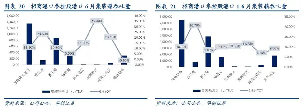 集装箱港口公司业绩周期性_集装箱班轮运输成本核算问题探究_集装箱港口公司自主定价潜力