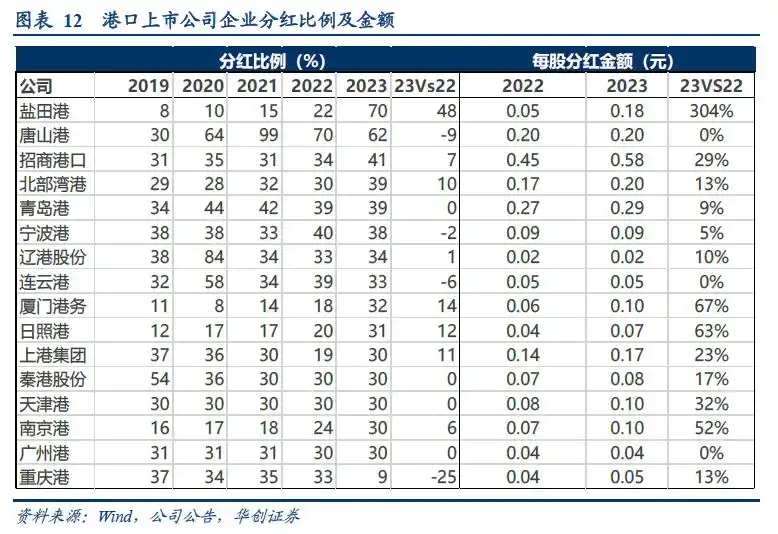 集装箱港口公司业绩周期性_集装箱班轮运输成本核算问题探究_集装箱港口公司自主定价潜力