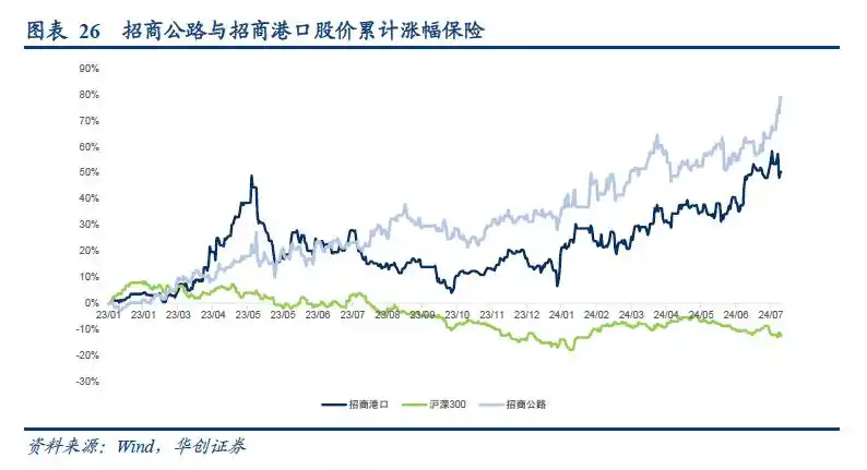 集装箱港口公司业绩周期性_集装箱班轮运输成本核算问题探究_集装箱港口公司自主定价潜力