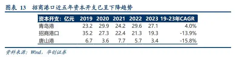 集装箱班轮运输成本核算问题探究_集装箱港口公司自主定价潜力_集装箱港口公司业绩周期性