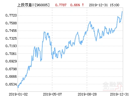 上投摩根双息平衡混合H基金01月02日净值上涨1.62%，你关注了吗？