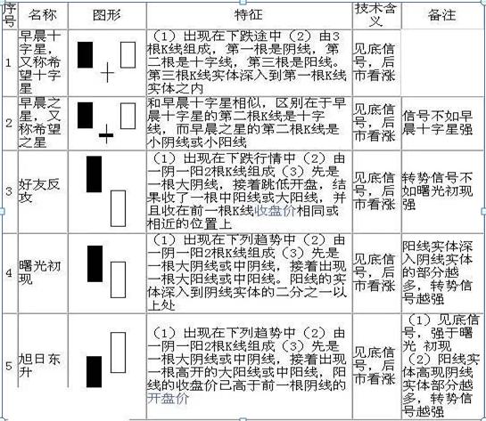 K线图入门_怎样看股票中的线_K线图基础知识