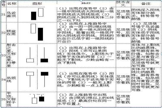 K线图基础知识_K线图入门_怎样看股票中的线