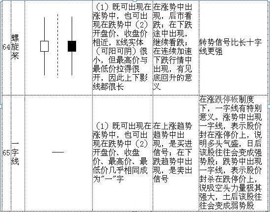 K线图基础知识_K线图入门_怎样看股票中的线