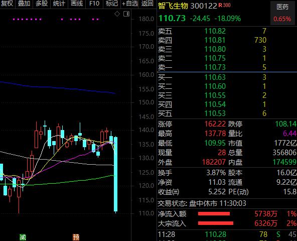 A股市场持续弱势，成长股行情何时回暖？智飞生物突发跳水