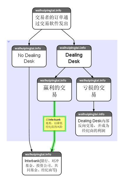 外汇交易流程_外汇汇率的概念及外汇的主要特征_外汇交易市场选择