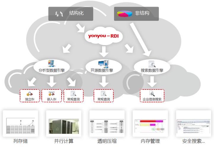 结构化非结构化数据处理_用友大数据处理平台_大数据 元数据管理