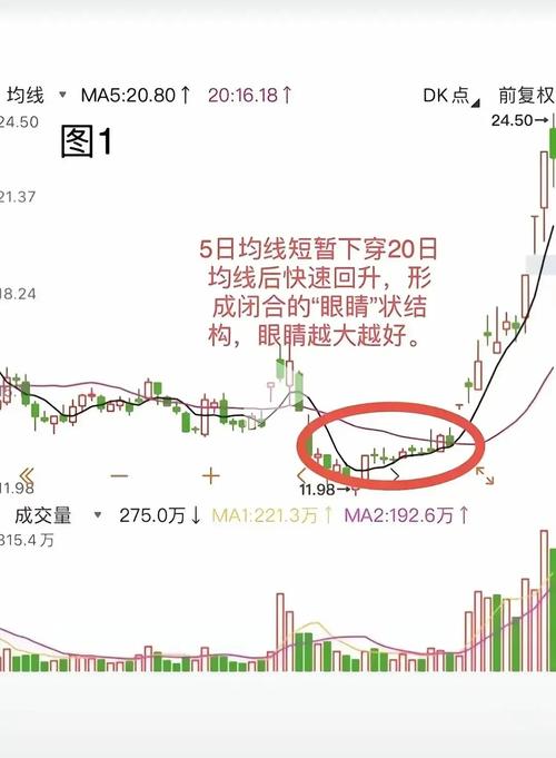 股票k线图中看黄金交叉买入点_移动平均线黄金交叉_20日均线金叉操作策略