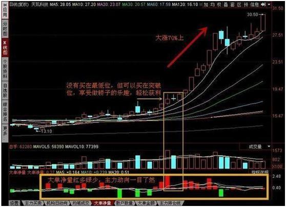 怎样看股票中的线_短线指标选股_追涨不被套秘诀