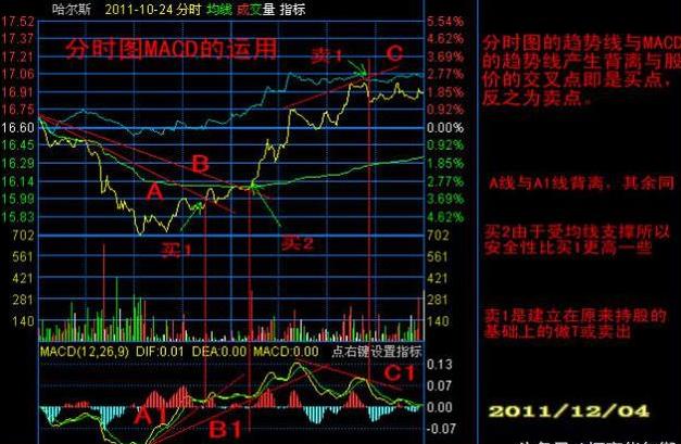 巧用MACD结合分时图做高抛低吸，掌握买卖时机与公式