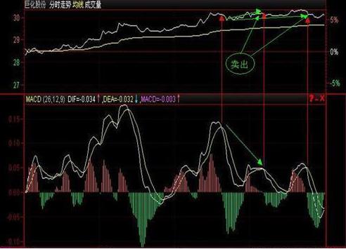 短线交易高抛低吸技巧_分时macd参数设置_MACD结合分时图高抛低吸