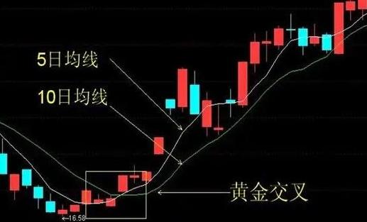 股票k线图中看黄金交叉买入点_黄金交叉点技术分析技巧_黄金交叉点股票分析方法