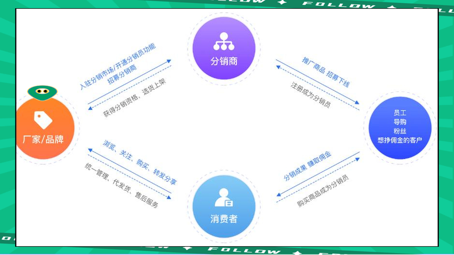 B2B或代理销售场景下，如何像管理客户般经营渠道资源？