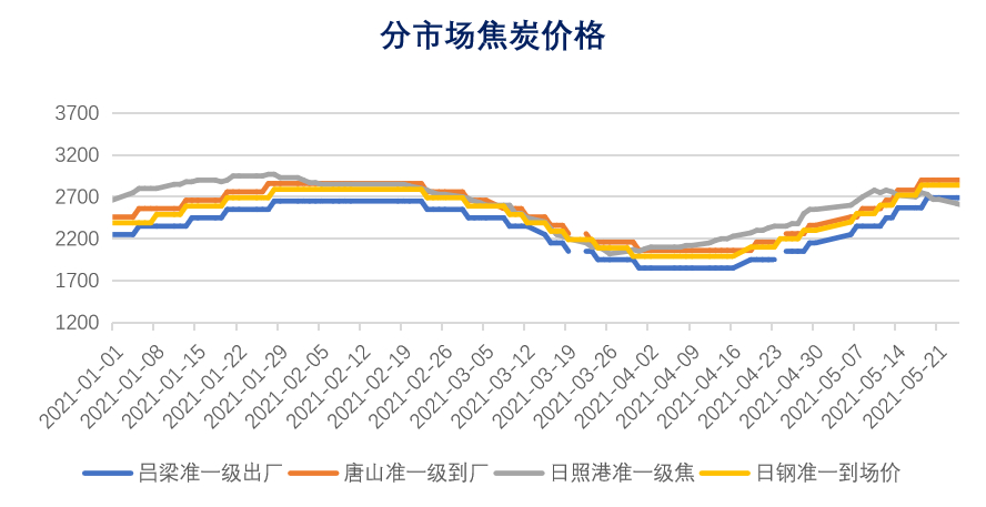 煤炭价格近3年走势图_上市焦煤企业盈利情况_焦煤成本测算分析