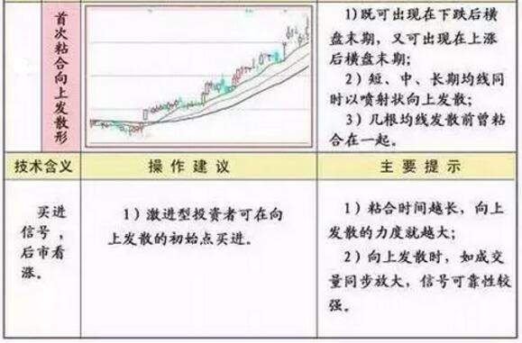 怎样看股票中的线_均线多头排列_均线空头排列